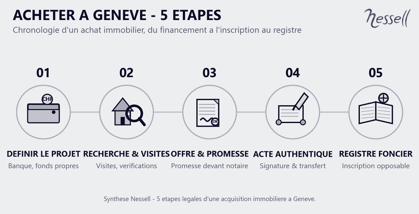 Le 5 fasi per acquistare a Ginevra - Nessell Timeline delle 5 fasi per acquistare un immobile a Ginevra