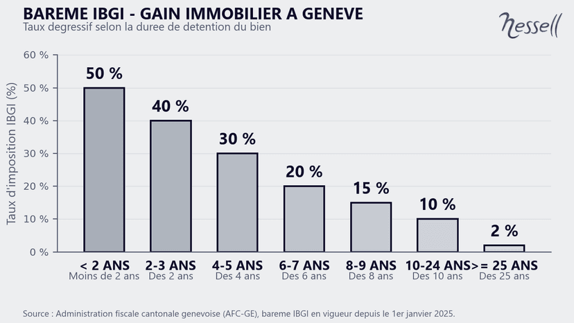 IBGI-Tarif: Besteuerung des Grundstückgewinns in Genf Degressiver IBGI-Tarif für einen Immobilienverkauf in Genf