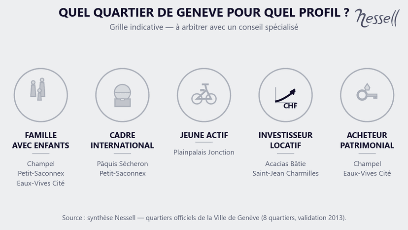 Sein Genfer Quartier nach seinem Bewohnerprofil wählen