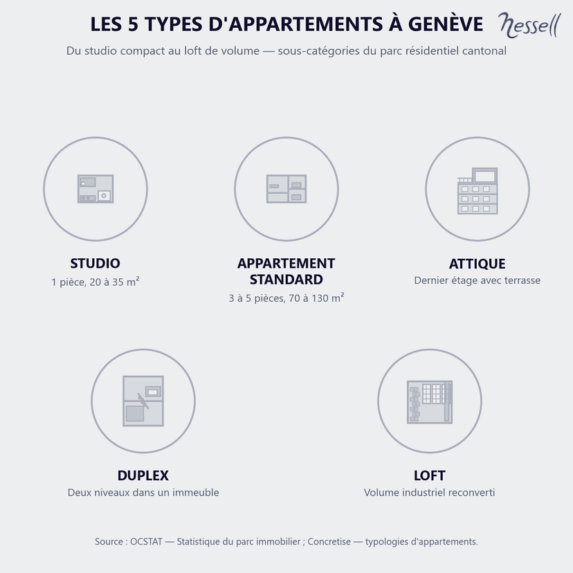 Die 5 Wohnungstypen in Genf Die fünf Wohnungstypen in Genf: Studio, Standardwohnung, Attikawohnung, Duplex, Loft