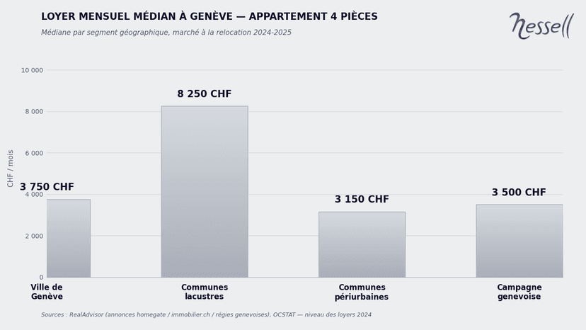 Affitto mensile per segmento a Ginevra Affitto mensile medio per segmento a Ginevra