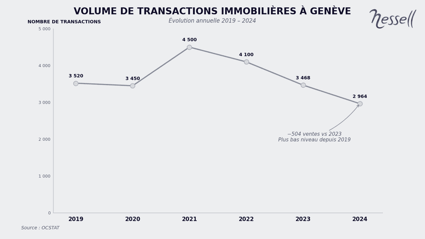 Jährliche Entwicklung der Anzahl Immobilientransaktionen in Genf zwischen 2019 und 2024, mit einem Höchststand 2021 und einem Tiefststand von 2'964 Verkäufen im Jahr 2024.