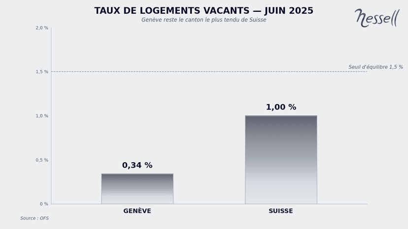 Vergleich der Leerstandsquote in Genf (0,34 %) und in der Schweiz (1,00 %) im Juni 2025, gegenüber der Gleichgewichtsschwelle von 1,5 %.