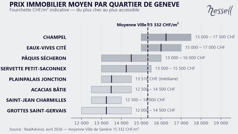 Durchschnittlicher Immobilienpreis pro m² je Genfer Quartier 2026