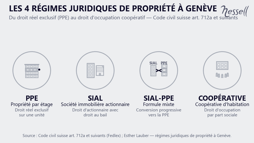 Die 4 Eigentumsrechtsformen in Genf Die 4 Rechtsformen des Immobilieneigentums in Genf: PPE, SIAL, gemischtes SIAL-PPE, Wohnbaugenossenschaft