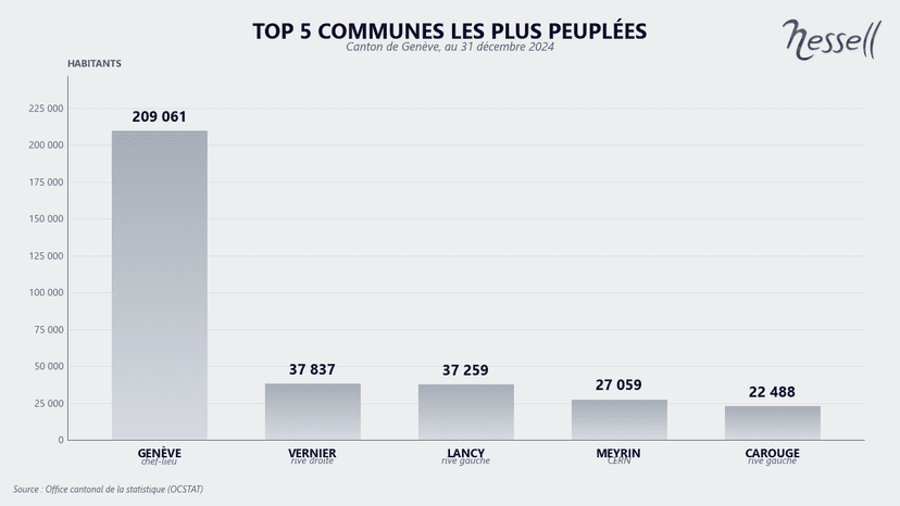Top 5 dei comuni più popolati del canton Ginevra (Ginevra, Vernier, Lancy, Meyrin, Carouge) al 31.12.2024