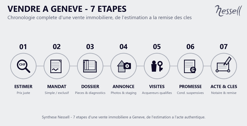 Eine Immobilie in Genf verkaufen: 7 Schritte Zeitleiste der 7 Schritte für den Verkauf einer Immobilie in Genf