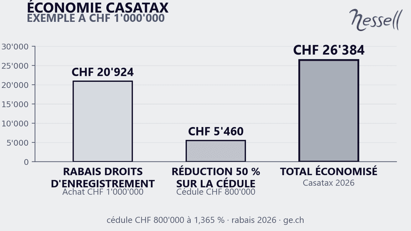 Casatax-Ersparnis: Beispiel bei CHF 1'000'000 Casatax-Gesamtersparnis bei einem Kauf für CHF 1'000'000: Rabatt Handänderungssteuern, Ermässigung Schuldbrief, Gesamtersparnis