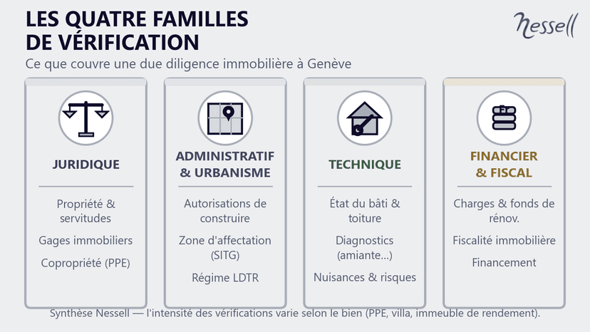 Due diligence à Genève : les quatre familles de vérification Les quatre familles de vérification d'une due diligence immobilière à Genève : juridique, administratif et urbanisme, technique, financier et fiscal