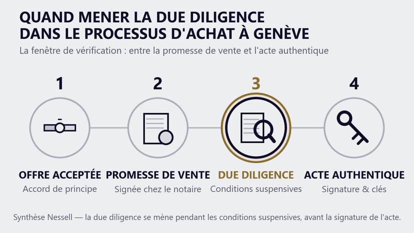 Quand mener la due diligence dans le processus d'achat à Genève Frise chronologique du processus d'achat immobilier à Genève situant la due diligence pendant les conditions suspensives, entre la promesse de vente et l'acte authentique