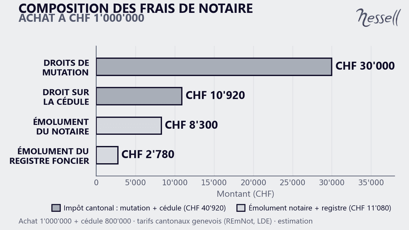 Composition of notary fees in Geneva: purchase at CHF 1'000'000 Bar chart of the composition of notary fees for a purchase in Geneva at CHF 1'000'000: transfer duty 30'000, duty on the mortgage note 10'920, notary's fee 8'300, land register fee 2'780.