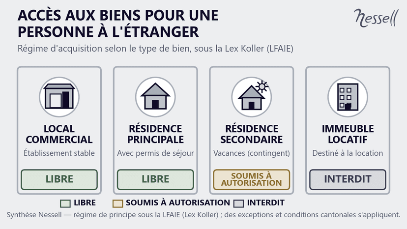 Lex Koller : accès aux biens selon le type de bien pour un acheteur étranger Régime d'accès aux biens immobiliers à Genève pour une personne à l'étranger sous la Lex Koller selon le type de bien