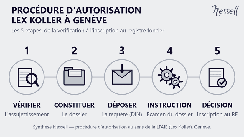 Procédure d'autorisation Lex Koller à Genève en cinq étapes Les cinq étapes de la procédure d'autorisation Lex Koller à Genève, de la vérification de l'assujettissement à l'inscription au registre foncier