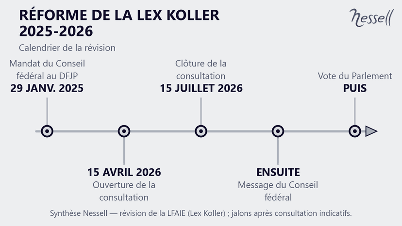 Réforme de la Lex Koller : calendrier 2025-2026 Calendrier de la réforme de la Lex Koller 2025-2026, du mandat du Conseil fédéral à la consultation et au vote du Parlement
