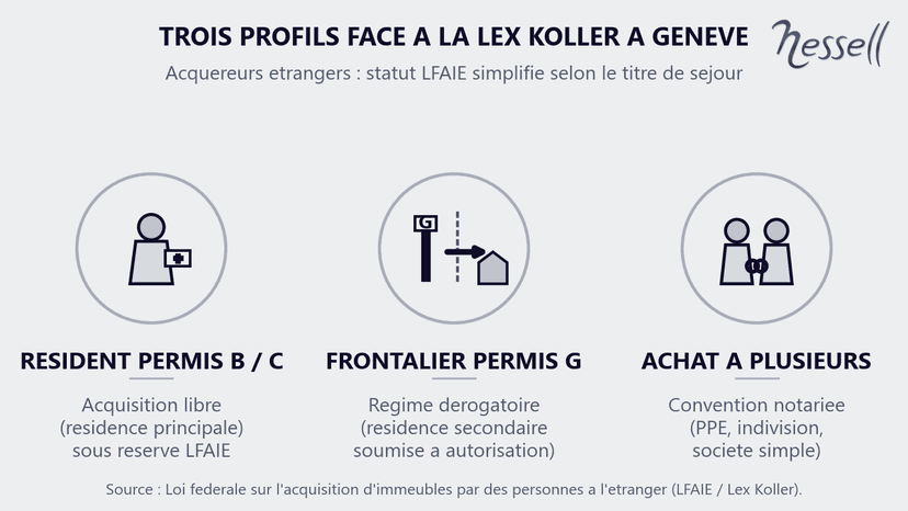 Profili LFAIE per acquistare a Ginevra - Nessell Tre profili di acquirenti di fronte alla Lex Koller (LFAIE) a Ginevra