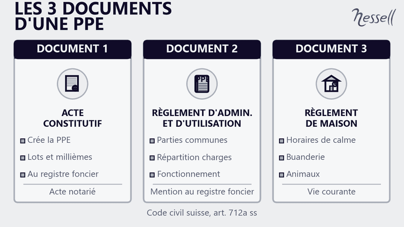 Les 3 documents d'une PPE à Genève : acte constitutif (crée la PPE, lots et millièmes), règlement d'administration et d'utilisation (parties communes, charges, fonctionnement), règlement de maison (vie courante)