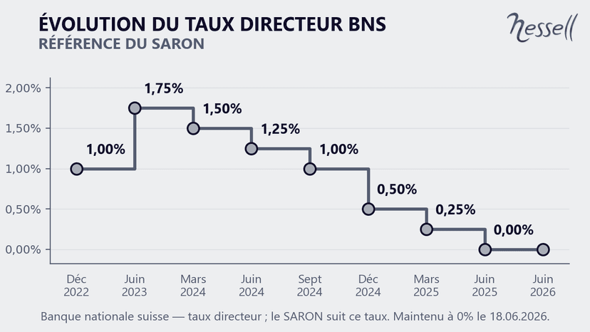 Entwicklung des SNB-Leitzinses (Referenz des SARON) Entwicklung des SNB-Leitzinses, Referenz des SARON 2022-2026