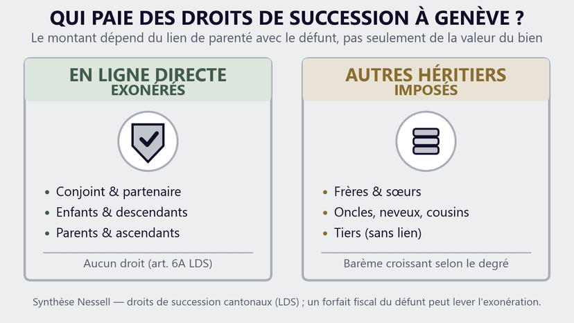 Inheritance tax in Geneva: exempt and taxed Who pays inheritance tax in Geneva: heirs in the direct line exempt (spouse, children, parents) versus other heirs taxed (siblings, nephews and nieces, third parties)