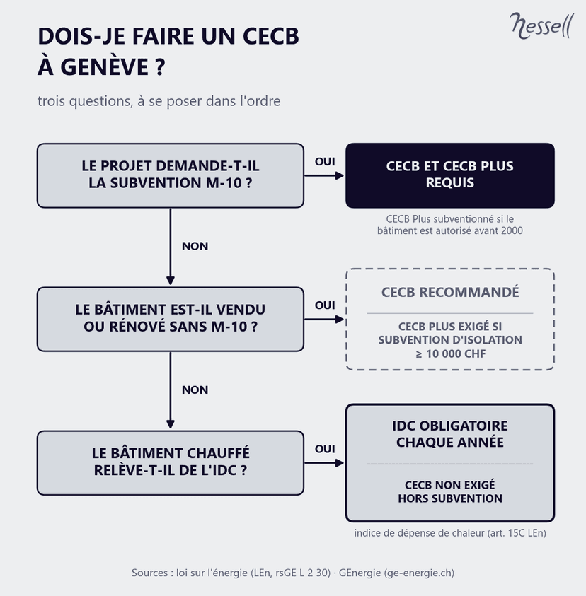 Dois-je faire un CECB à Genève ? Arbre de décision : faut-il un CECB à Genève selon la subvention M-10, la vente ou la rénovation et l'IDC