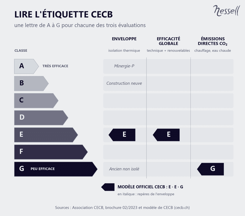 Lire l'étiquette CECB Échelle des classes CECB de A à G pour l'enveloppe, l'efficacité globale et les émissions de CO2, avec l'exemple E, E, G du modèle officiel