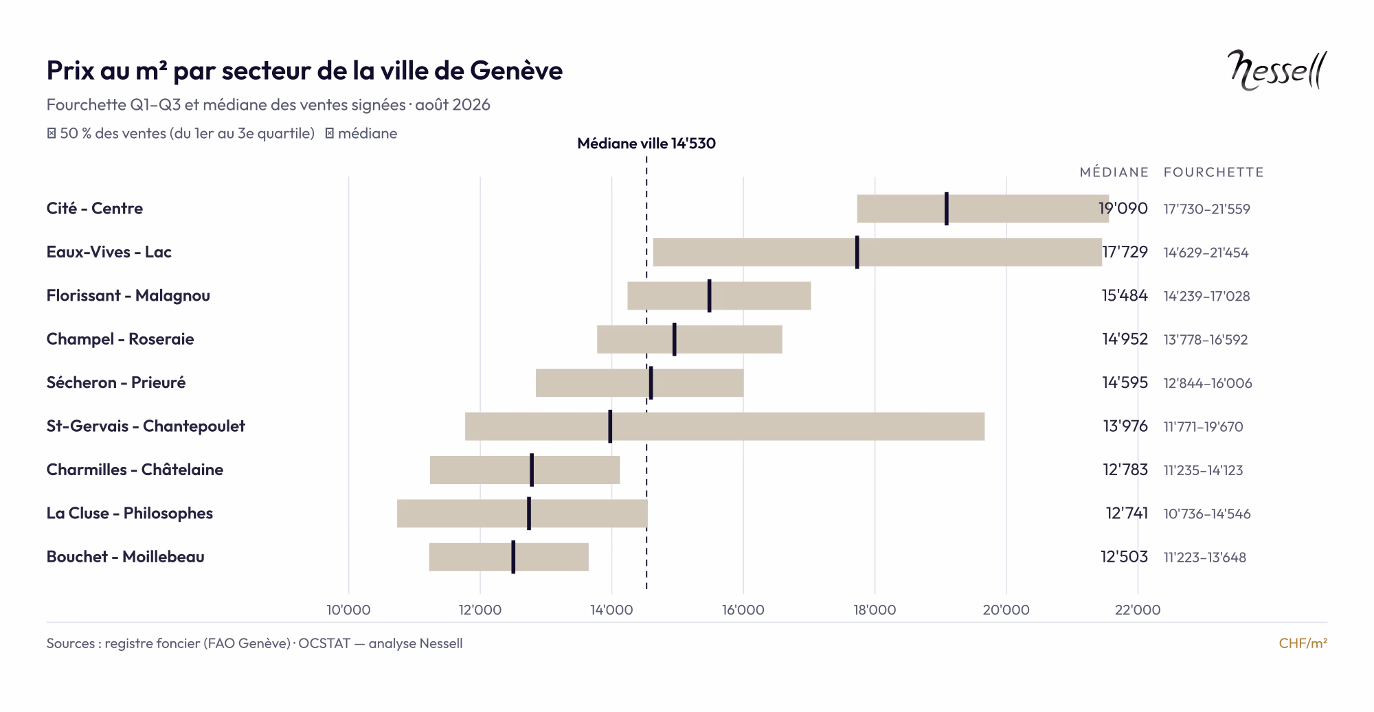 Prezzo al m² per settore della città di Ginevra: mediana e fascia delle vendite firmate al registro fondiario — analisi Nessell